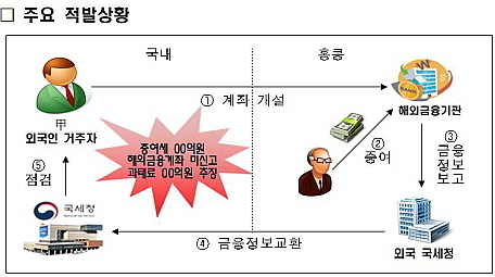 중국 국적이면서 한국 거주자인 갑은 홍콩 소재 금융회사에 금융계좌를 개설하고 비거주자 부친으로부터 증여받은 30억 원 상당의 예금을 홍콩은행 계좌에 보관했다. 국세청은 홍콩 국세청으로부터 갑의 2018년 해외계좌 잔액 및 금융소득을 통보받아 갑의 출입국 내역을 확인해 금융계좌의 원천이 부친으로부터 증여받은 것임을 확인, 미신고 과태료와 증여세를 추징했다. (자료: 국세청)