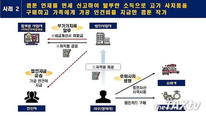 웹툰작가의 탈세 사례