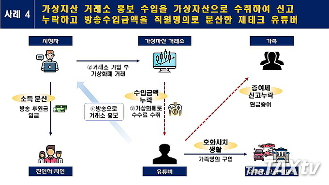 한 유튜버의 탈세 사례.