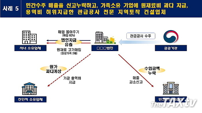 한 지역 건설업체의 탈세 사례.
