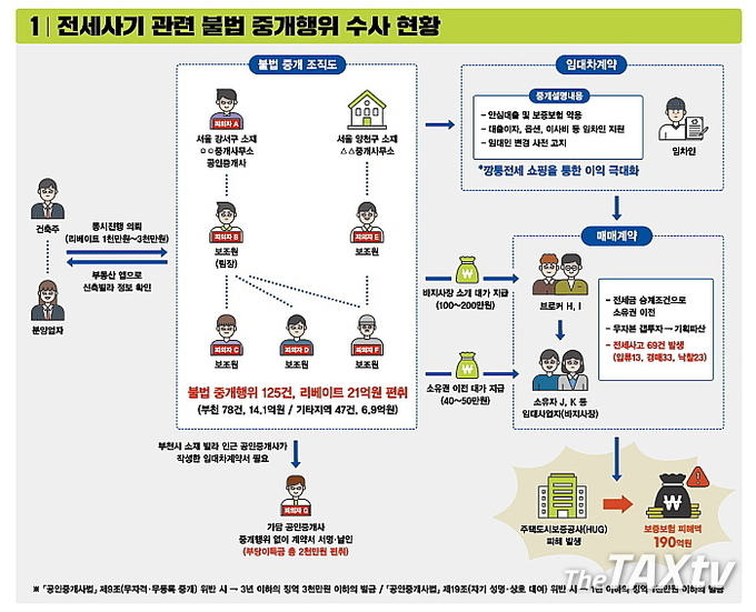 불법중개 수사현황. (자료: 경기도)