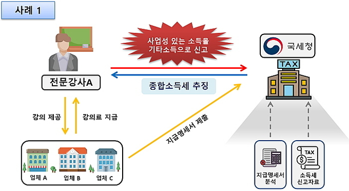 강사 A씨는 여러 업체에 강의를 하고 수익이 발생, 사업성이 있는데도 기타소득으로 신고해 가산세를 물었다. 이런 경우 종합소득세 신고시 사업소득으로 신고해야 한다. ( 그래픽: 국세청)
