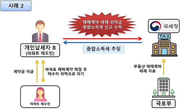 개인납세자 B는 자신이 보유한 아파트를 매도하는 매매계약을 체결하고 매수인으로부터 계약금을 입금받았으나, 매수인의 사정으로 계약이 해제돼 계약금만큼의 위약금 수입이 발생했음에도 종합소득세 신고 시 위약금을 기타소득에 포함하지 않아 가산세를 물게됐다. (그레픽: 국세청)
